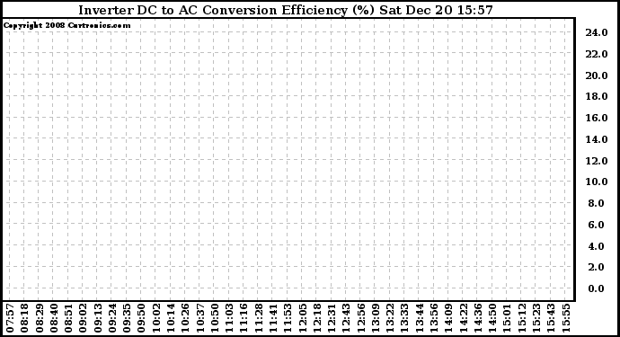 Solar PV/Inverter Performance Inverter DC to AC Conversion Efficiency