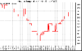 Solar PV/Inverter Performance Outdoor Temperature