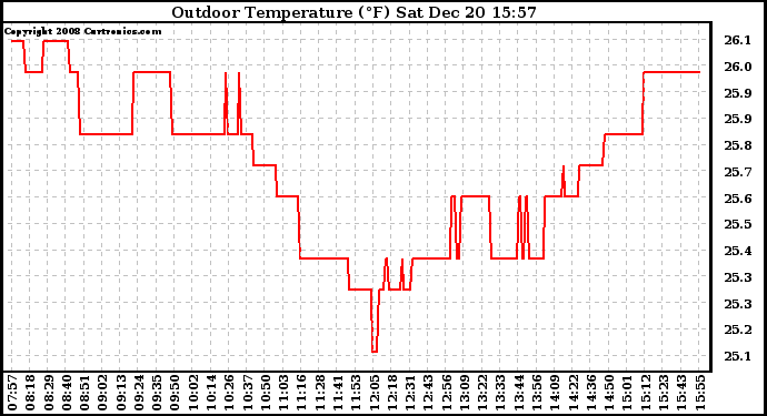 Solar PV/Inverter Performance Outdoor Temperature