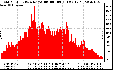 Solar PV/Inverter Performance Solar Radiation & Day Average per Minute