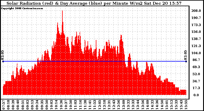 Solar PV/Inverter Performance Solar Radiation & Day Average per Minute