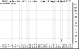 Solar PV/Inverter Performance Photovoltaic Panel Current Output