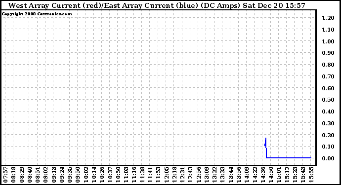 Solar PV/Inverter Performance Photovoltaic Panel Current Output