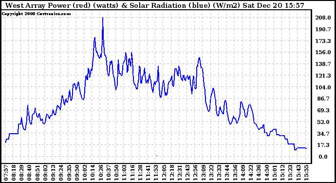 Solar PV/Inverter Performance West Array Power Output & Solar Radiation