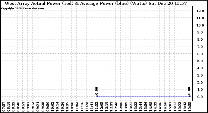 Solar PV/Inverter Performance West Array Actual & Average Power Output