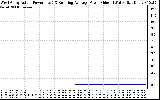 Solar PV/Inverter Performance West Array Actual & Running Average Power Output