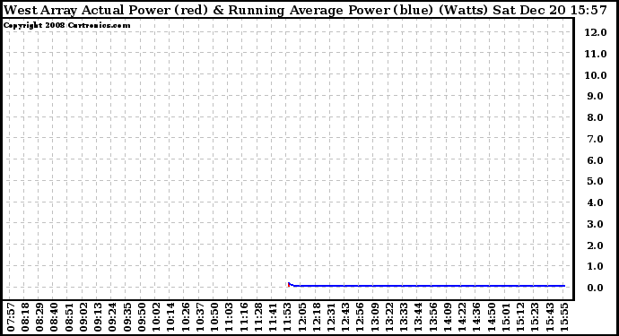 Solar PV/Inverter Performance West Array Actual & Running Average Power Output