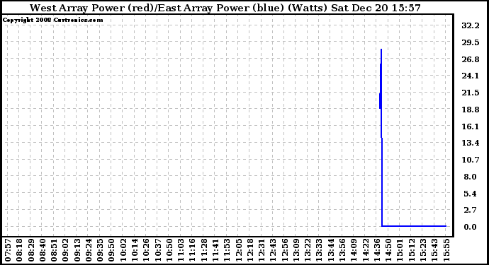 Solar PV/Inverter Performance Photovoltaic Panel Power Output