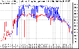 Solar PV/Inverter Performance Photovoltaic Panel Voltage Output