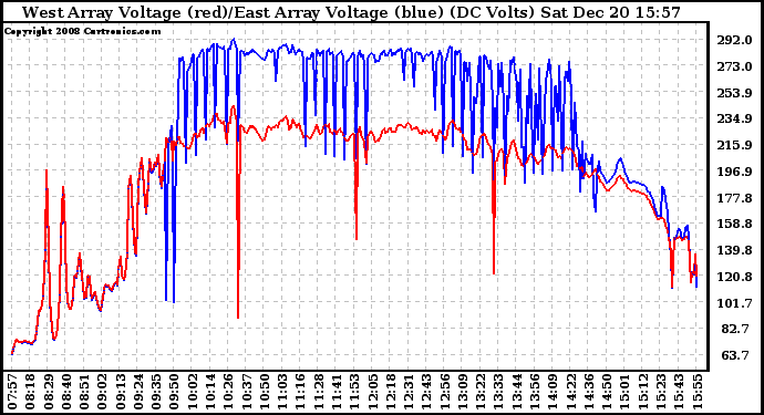 Solar PV/Inverter Performance Photovoltaic Panel Voltage Output