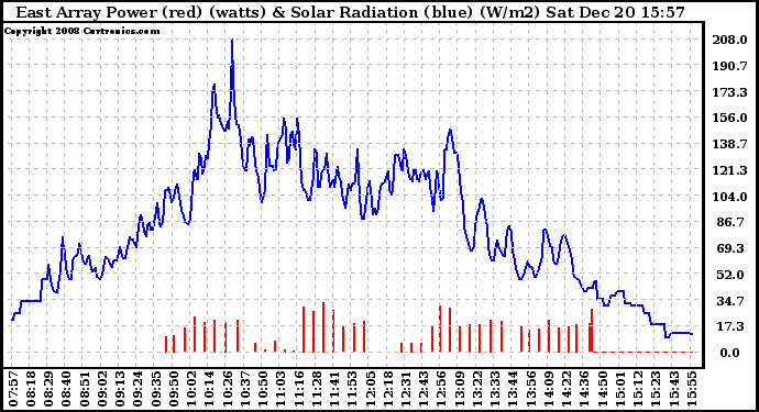 Solar PV/Inverter Performance East Array Power Output & Solar Radiation