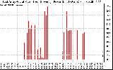 Solar PV/Inverter Performance East Array Actual & Average Power Output