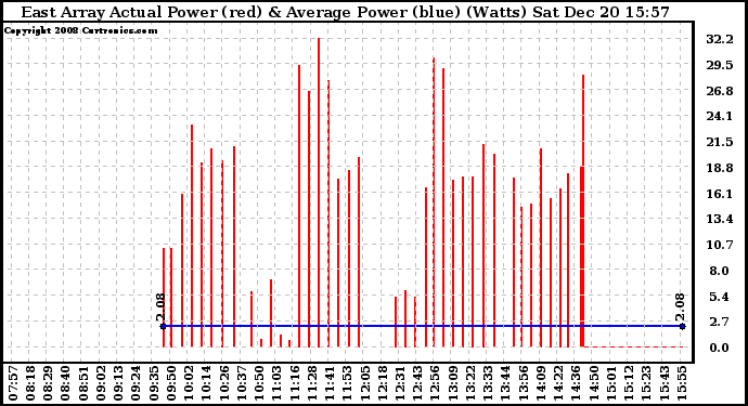 Solar PV/Inverter Performance East Array Actual & Average Power Output