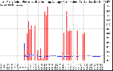 Solar PV/Inverter Performance East Array Actual & Running Average Power Output