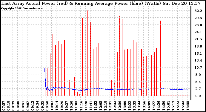 Solar PV/Inverter Performance East Array Actual & Running Average Power Output