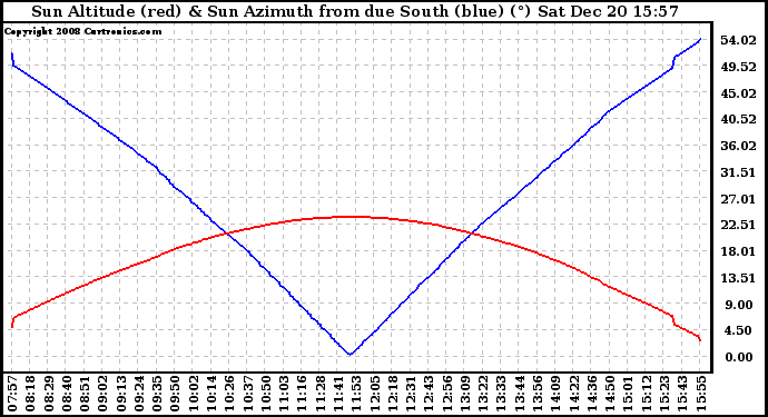 Solar PV/Inverter Performance Sun Altitude Angle & Azimuth Angle