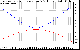 Solar PV/Inverter Performance Sun Altitude Angle & Sun Incidence Angle on PV Panels