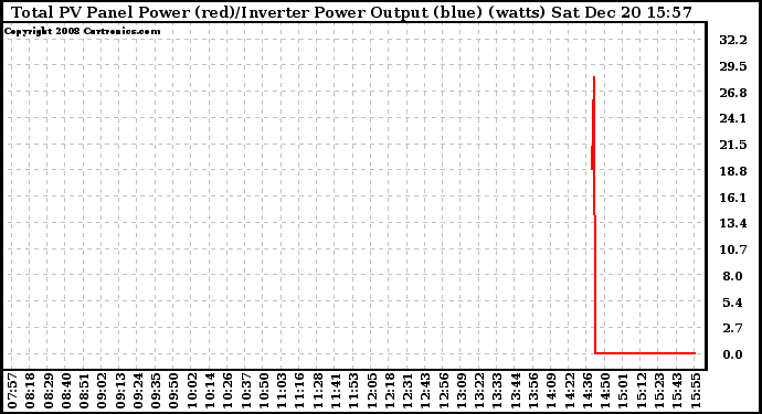 Solar PV/Inverter Performance PV Panel Power Output & Inverter Power Output