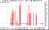 Solar PV/Inverter Performance Total PV Panel & Running Average Power Output