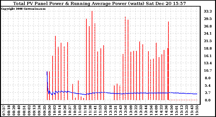 Solar PV/Inverter Performance Total PV Panel & Running Average Power Output