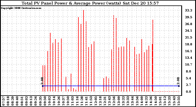 Solar PV/Inverter Performance Total PV Panel Power Output