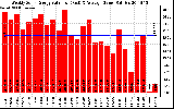 Solar PV/Inverter Performance Weekly Solar Energy Production Value