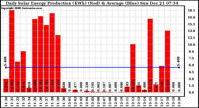 Solar PV/Inverter Performance Daily Solar Energy Production