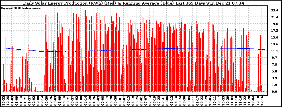 Solar PV/Inverter Performance Daily Solar Energy Production Running Average Last 365 Days