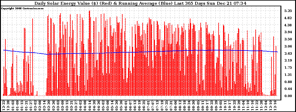 Solar PV/Inverter Performance Daily Solar Energy Production Value Running Average Last 365 Days