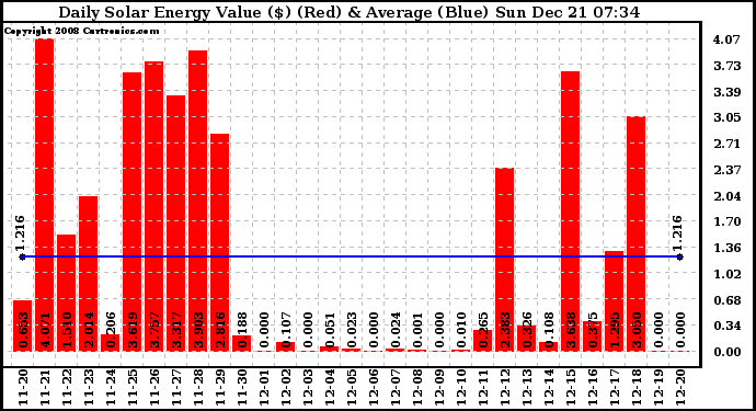 Solar PV/Inverter Performance Daily Solar Energy Production Value