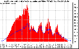 Solar PV/Inverter Performance Grid Power & Solar Radiation