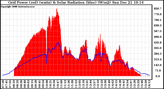 Solar PV/Inverter Performance Grid Power & Solar Radiation