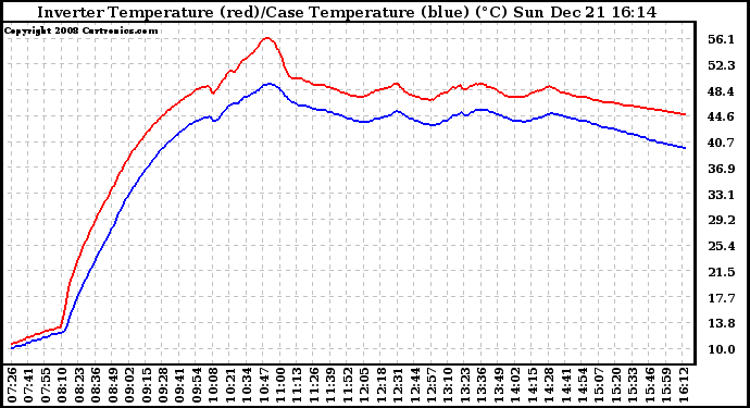 Solar PV/Inverter Performance Inverter Operating Temperature