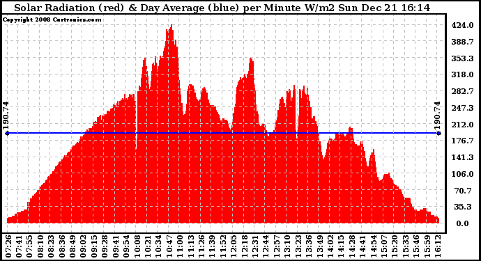 Solar PV/Inverter Performance Solar Radiation & Day Average per Minute