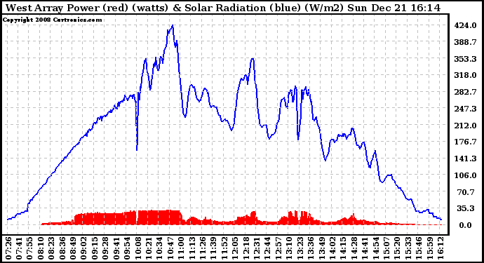 Solar PV/Inverter Performance West Array Power Output & Solar Radiation