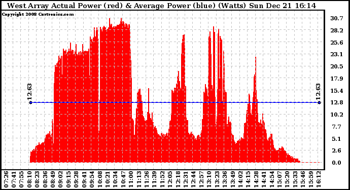 Solar PV/Inverter Performance West Array Actual & Average Power Output