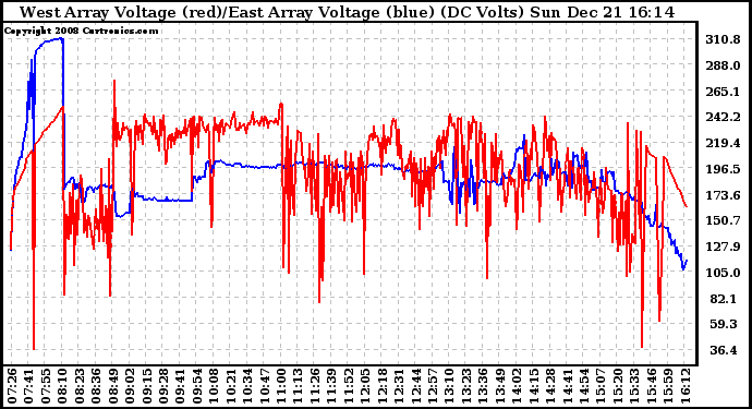 Solar PV/Inverter Performance Photovoltaic Panel Voltage Output