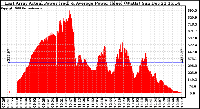 Solar PV/Inverter Performance East Array Actual & Average Power Output