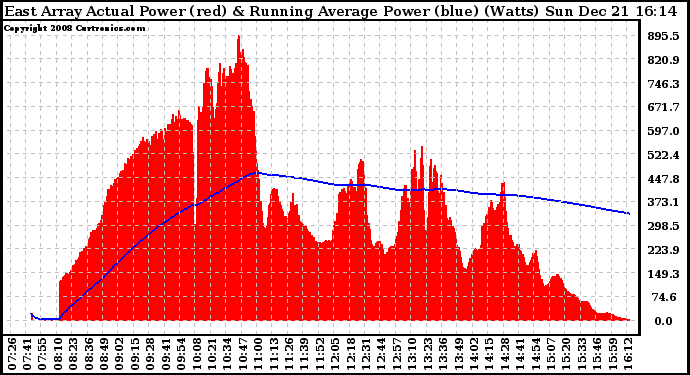 Solar PV/Inverter Performance East Array Actual & Running Average Power Output