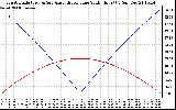 Solar PV/Inverter Performance Sun Altitude Angle & Azimuth Angle