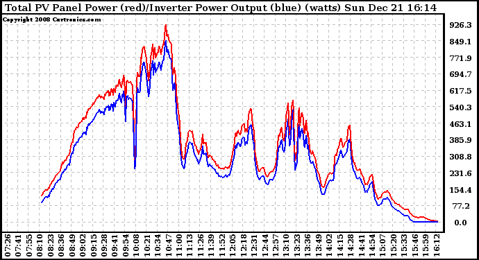 Solar PV/Inverter Performance PV Panel Power Output & Inverter Power Output