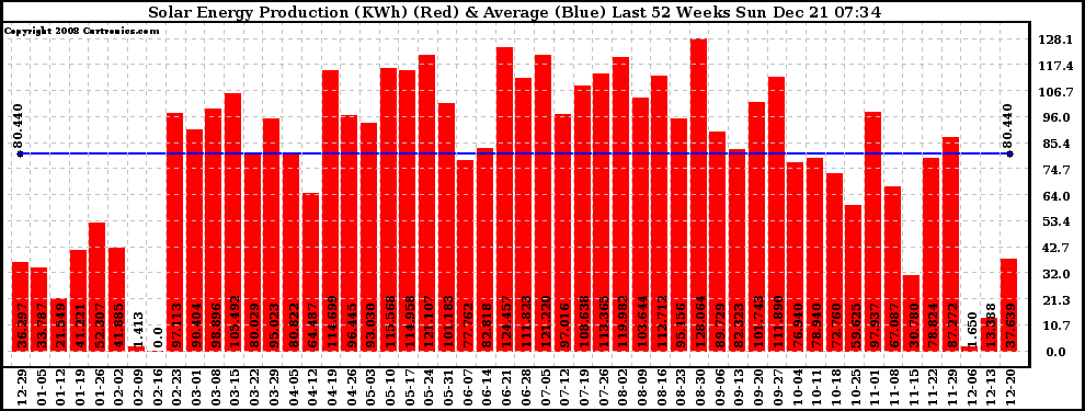 Solar PV/Inverter Performance Weekly Solar Energy Production Last 52 Weeks