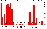 Solar PV/Inverter Performance Daily Solar Energy Production