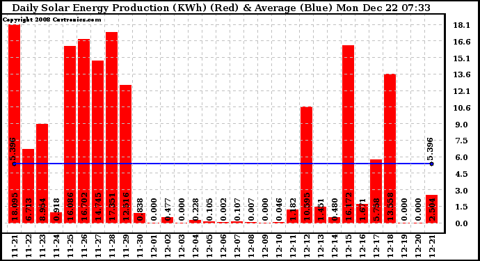 Solar PV/Inverter Performance Daily Solar Energy Production