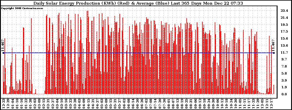 Solar PV/Inverter Performance Daily Solar Energy Production Last 365 Days