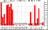 Solar PV/Inverter Performance Daily Solar Energy Production Value