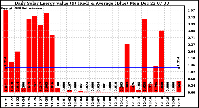 Solar PV/Inverter Performance Daily Solar Energy Production Value