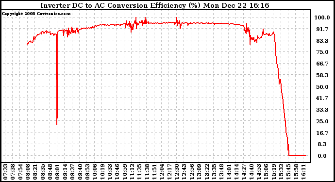 Solar PV/Inverter Performance Inverter DC to AC Conversion Efficiency