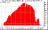 Solar PV/Inverter Performance Grid Power & Solar Radiation