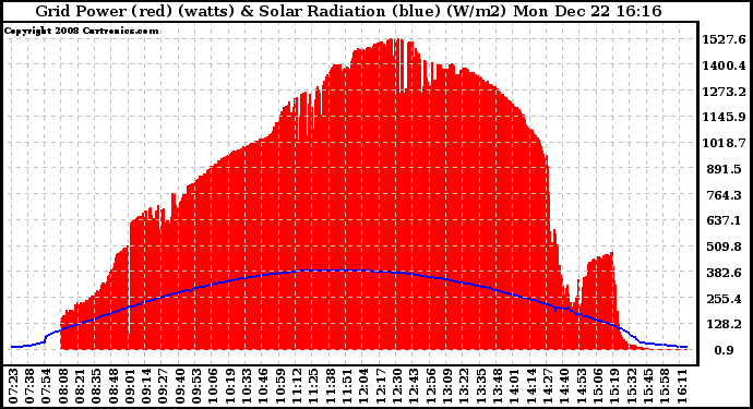 Solar PV/Inverter Performance Grid Power & Solar Radiation